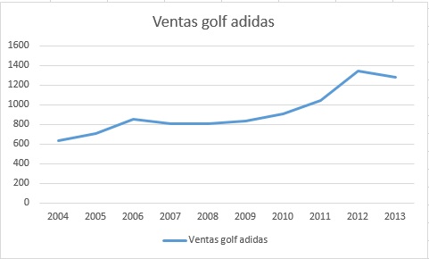 ventas Tayñor Made y golf adidas
