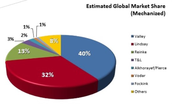 porcentaje cuota de mercado fabricantes irrigación